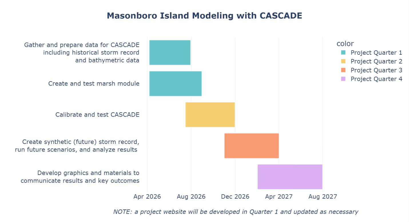Masonboro Island Modeling with CASCADE